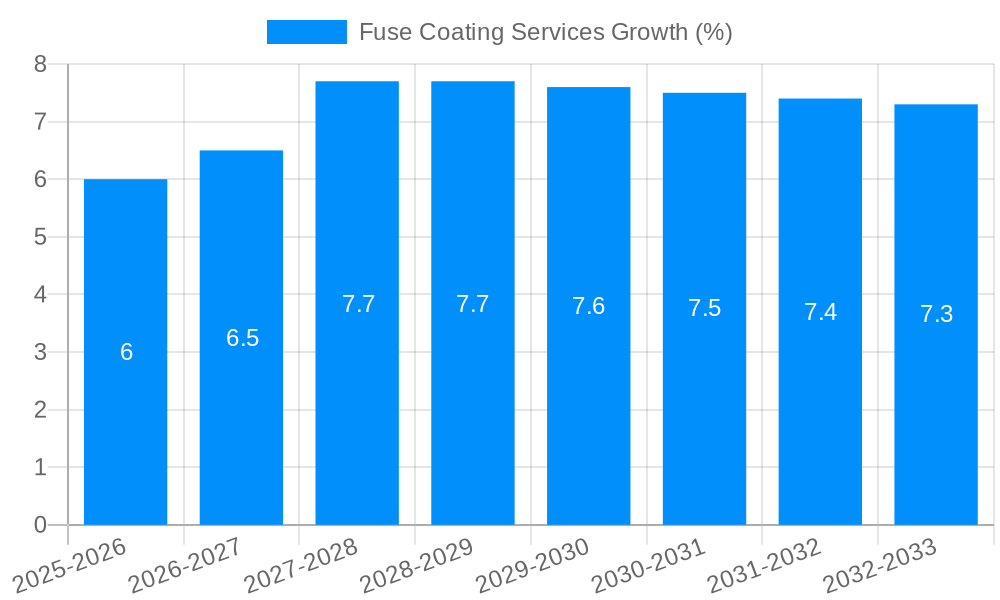 Fuse Coating Services Growth