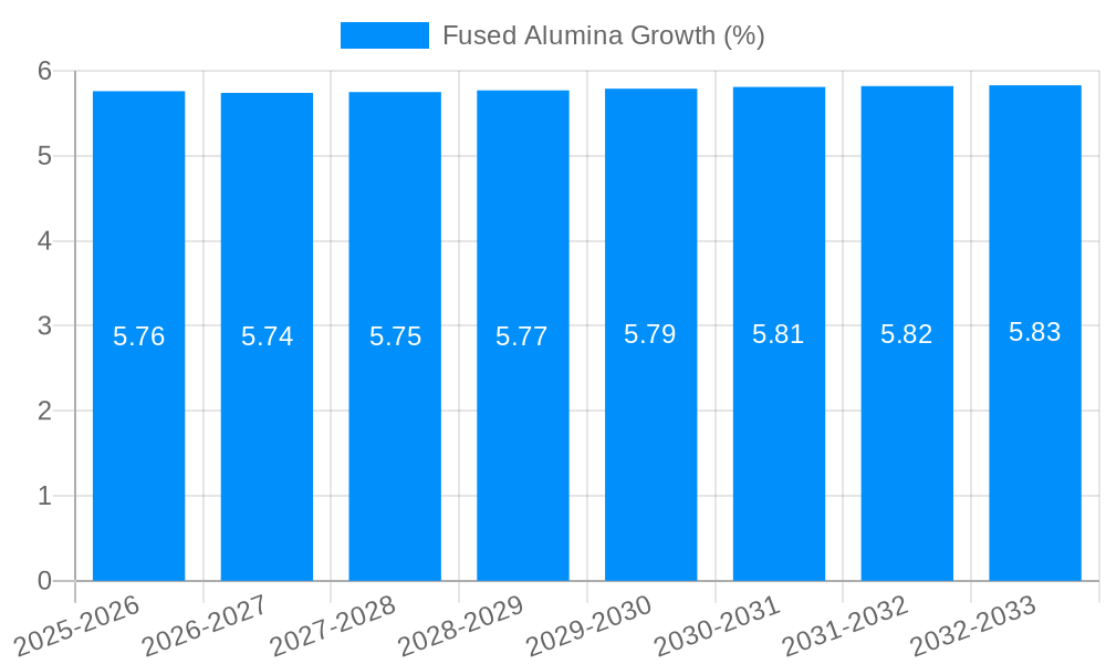 Fused Alumina Growth