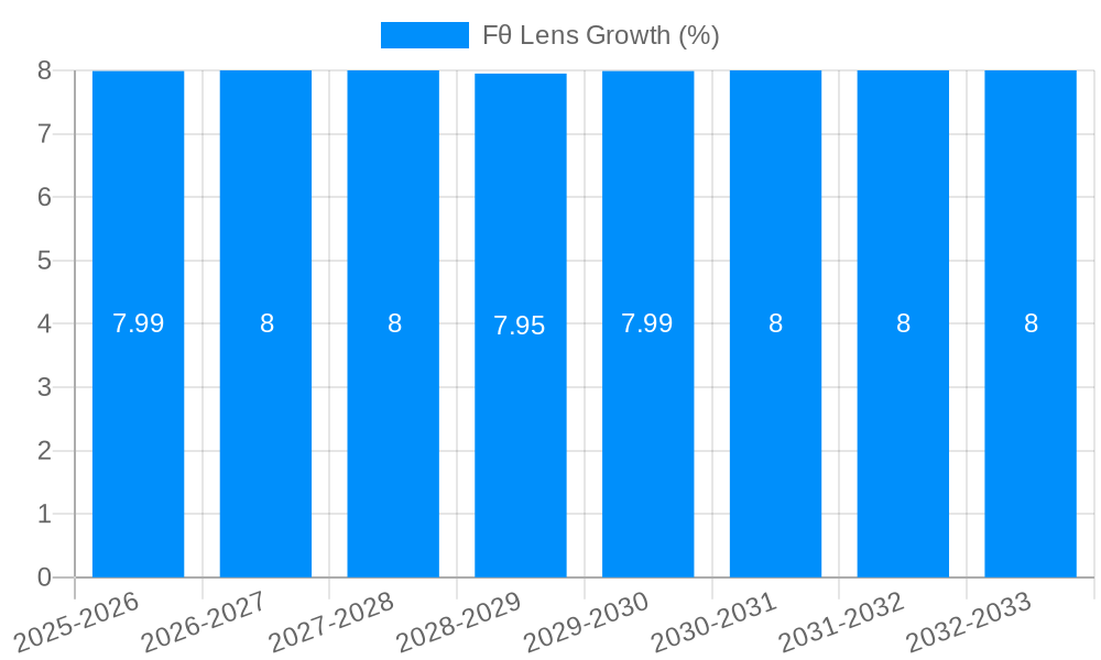 Fθ Lens Growth