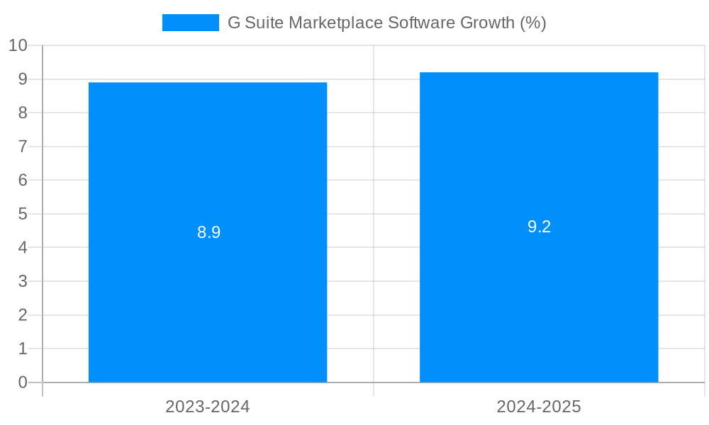 G Suite Marketplace Software Growth
