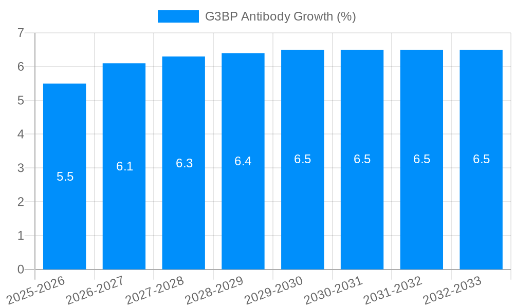 G3BP Antibody Growth