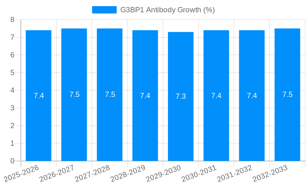 G3BP1 Antibody Growth