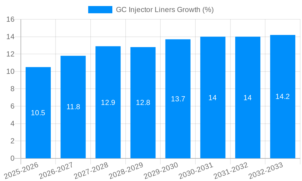 GC Injector Liners Growth