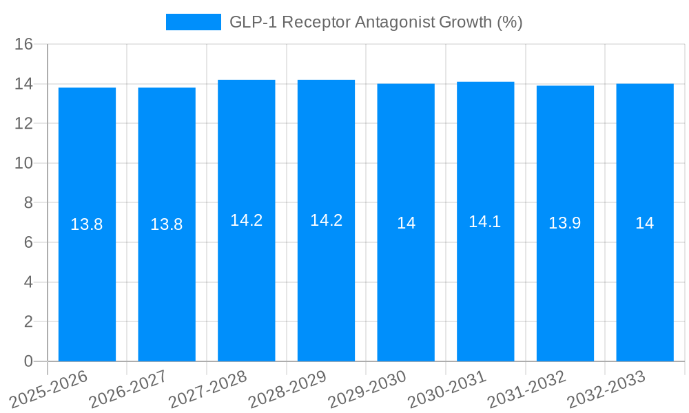 GLP-1 Receptor Antagonist Growth