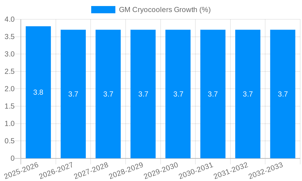 GM Cryocoolers Growth