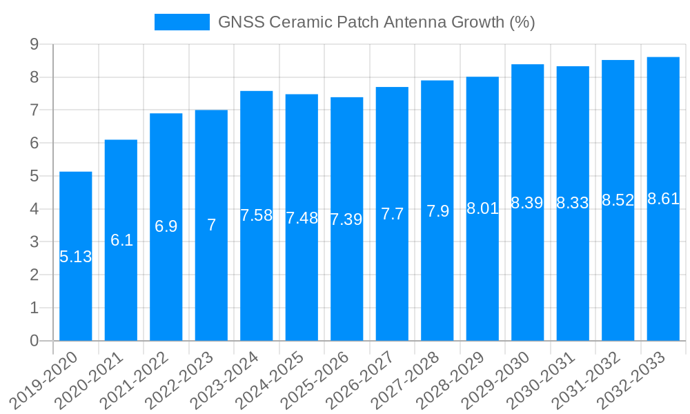 GNSS Ceramic Patch Antenna Growth