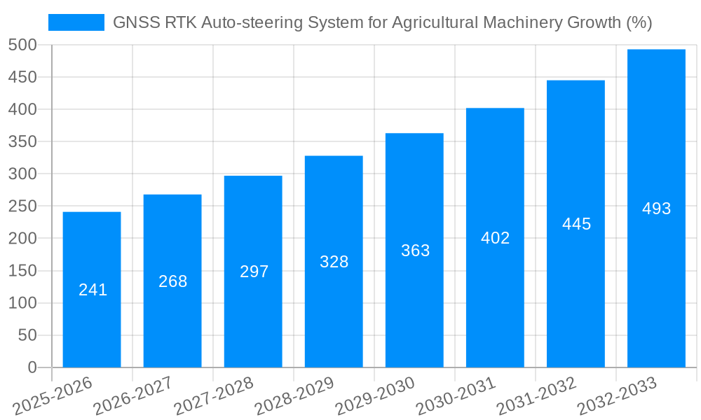 GNSS RTK Auto-steering System for Agricultural Machinery Growth