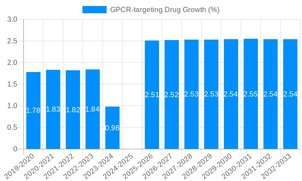 GPCR-targeting Drug Growth