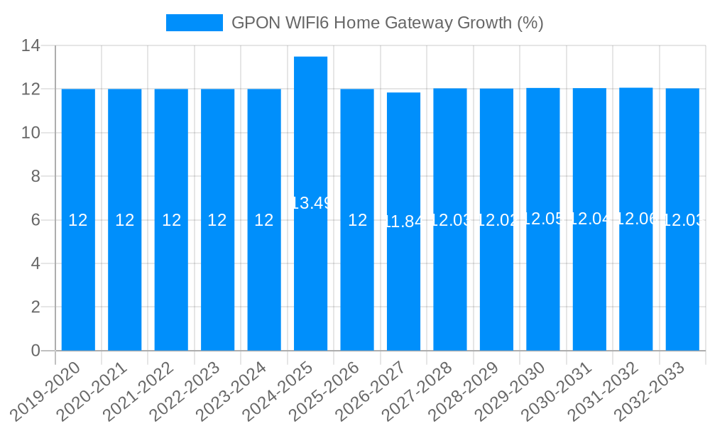 GPON WIFI6 Home Gateway Growth