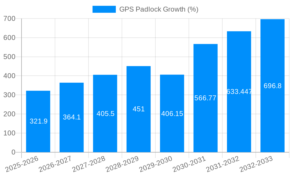 GPS Padlock Growth