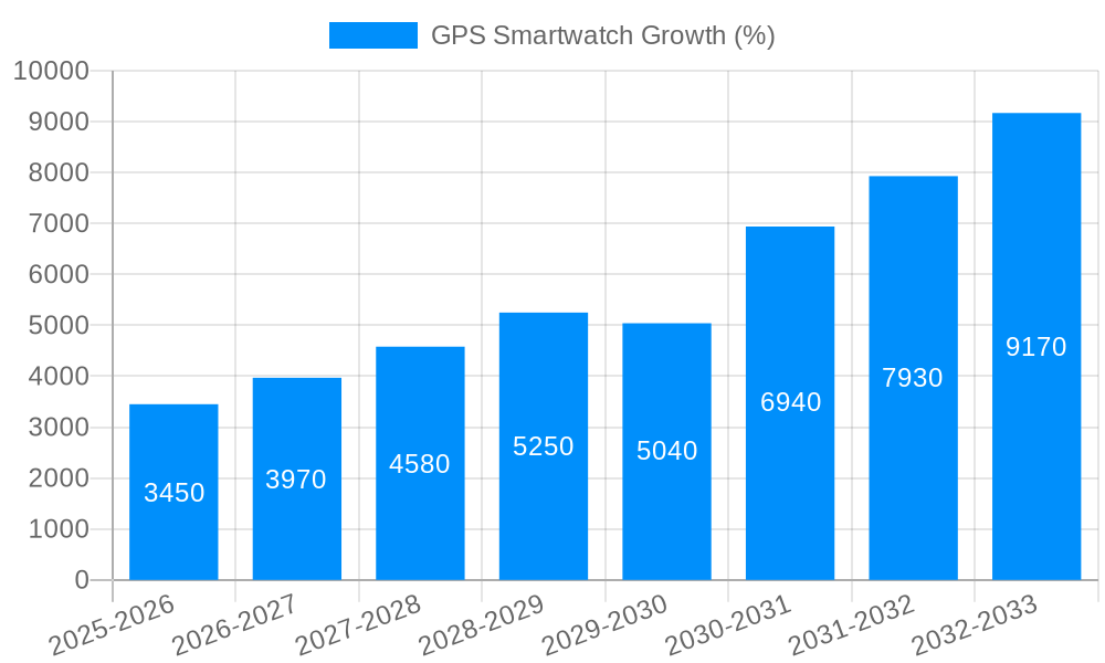 GPS Smartwatch Growth