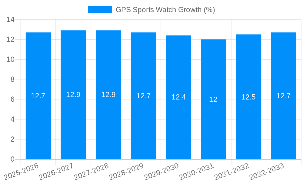 GPS Sports Watch Growth