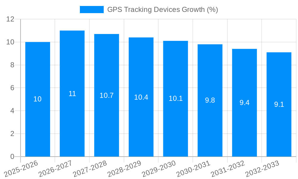 GPS Tracking Devices Growth