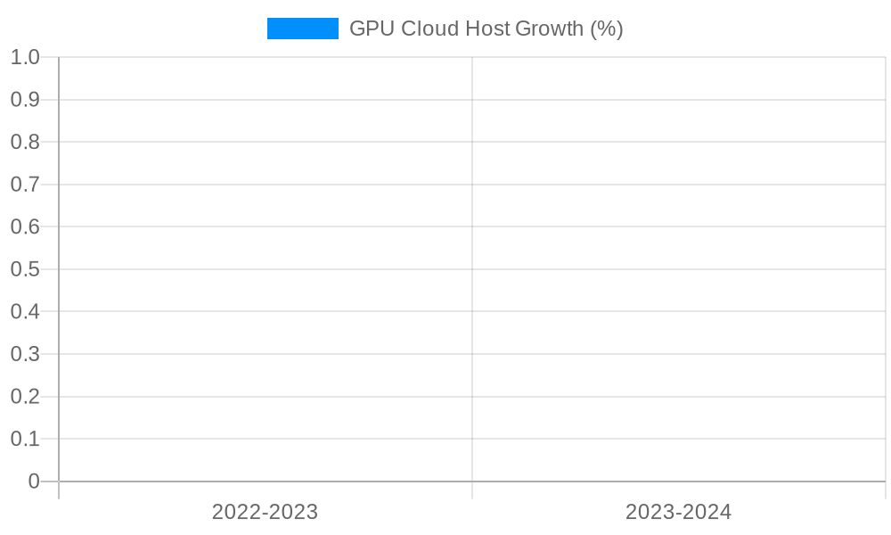 GPU Cloud Host Growth