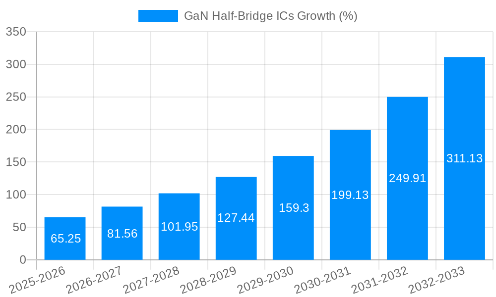 GaN Half-Bridge ICs Growth