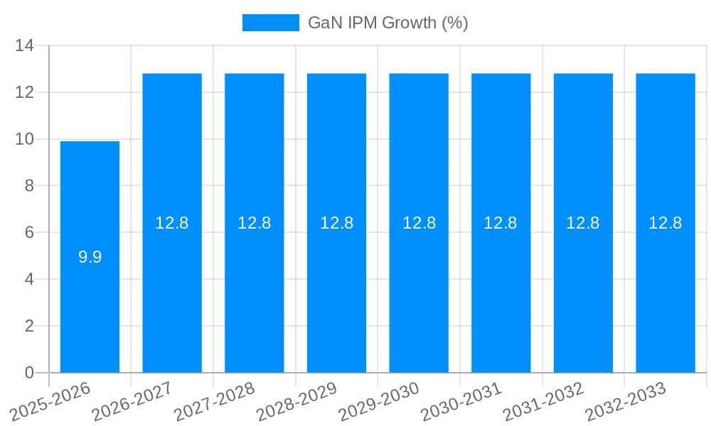 GaN IPM Growth