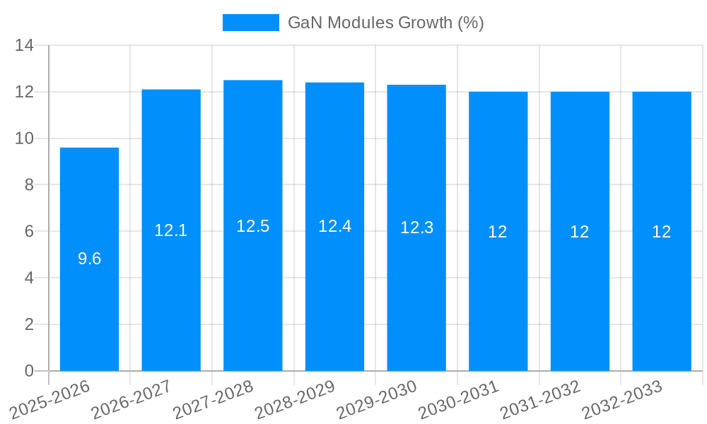 GaN Modules Growth
