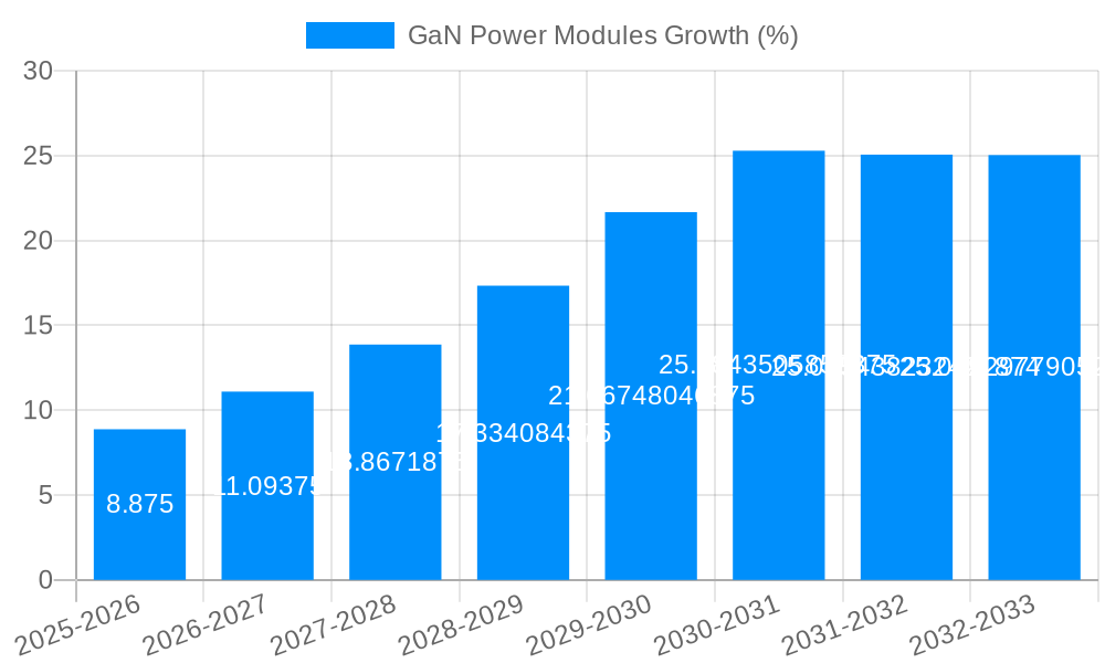 GaN Power Modules Growth