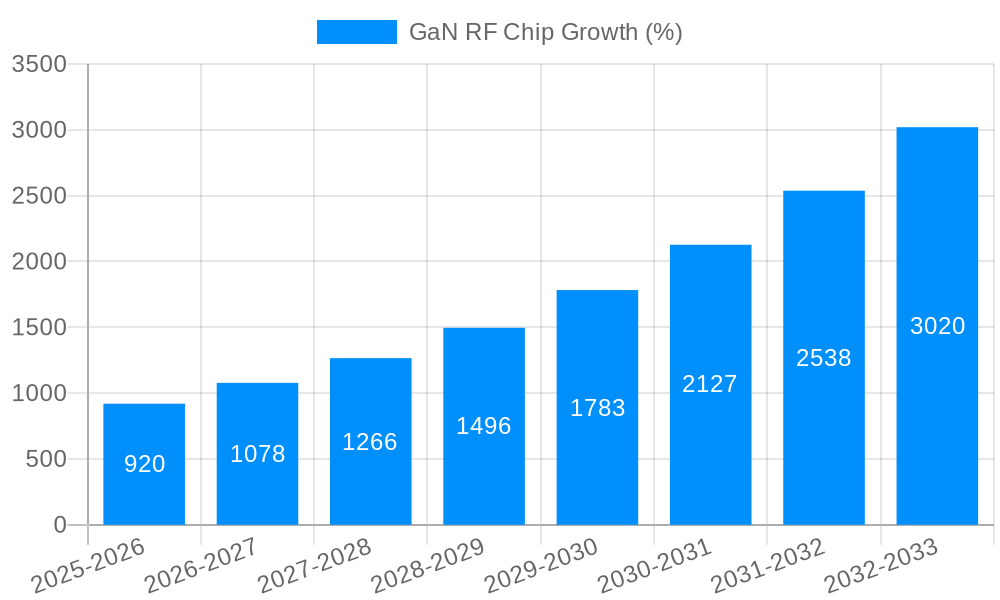 GaN RF Chip Growth
