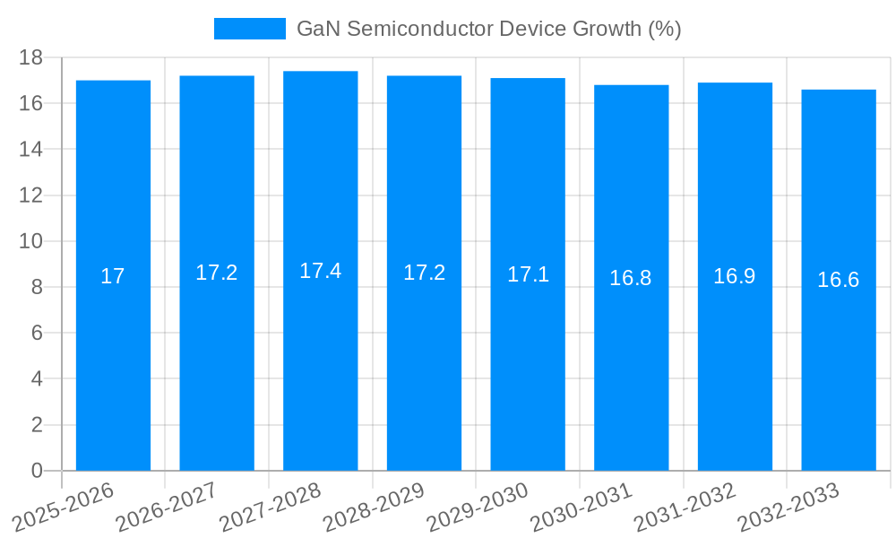 GaN Semiconductor Device Growth
