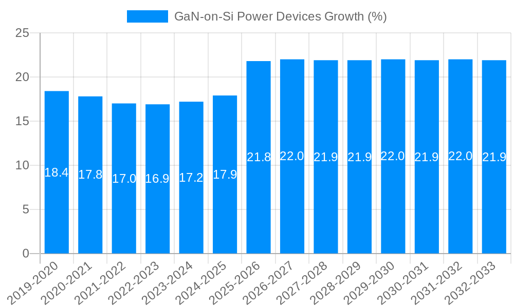 GaN-on-Si Power Devices Growth