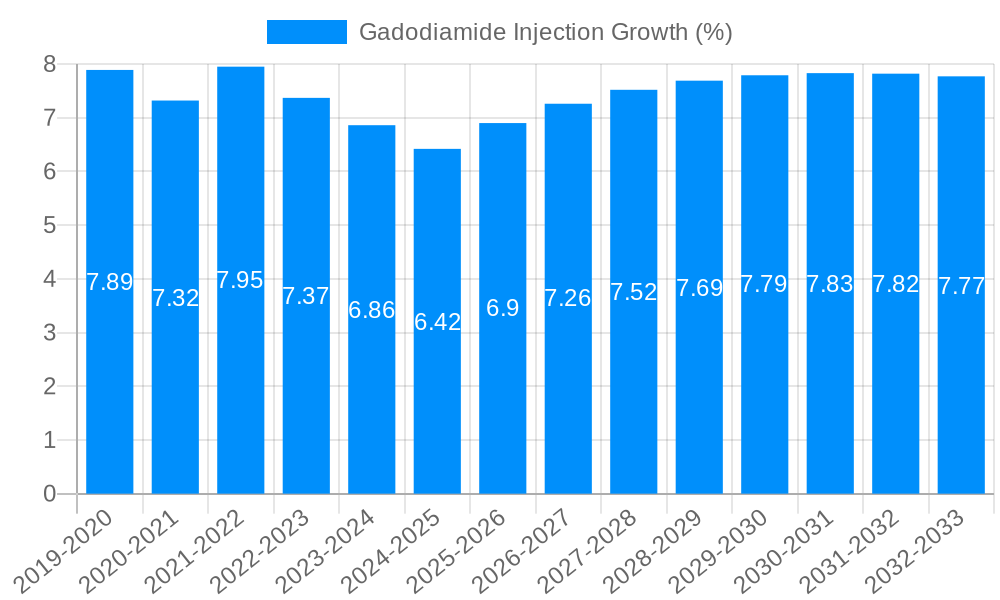 Gadodiamide Injection Growth