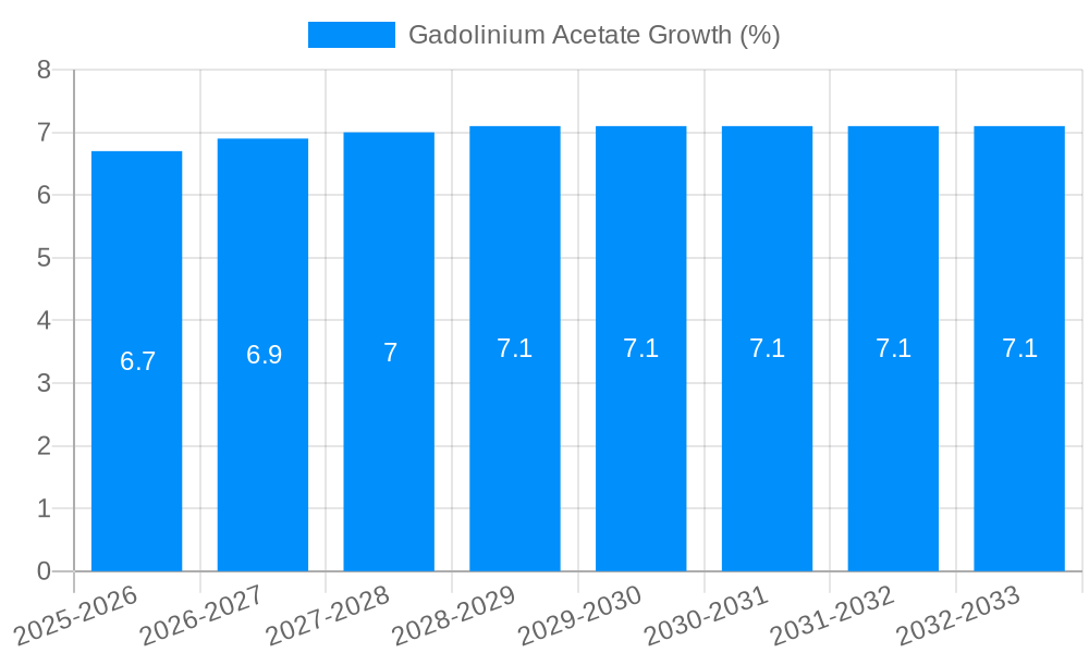 Gadolinium Acetate Growth
