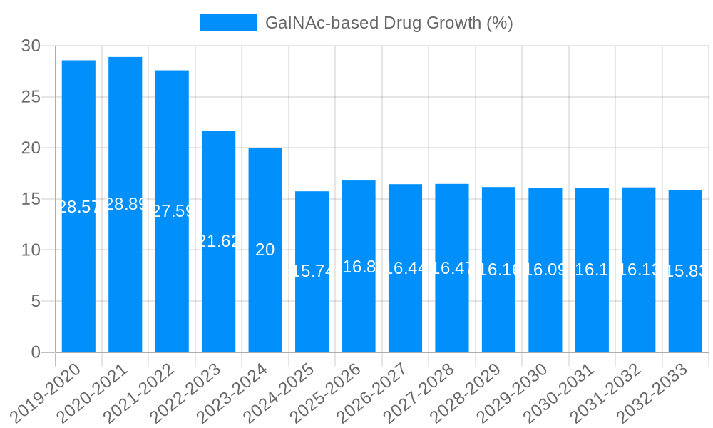GalNAc-based Drug Growth
