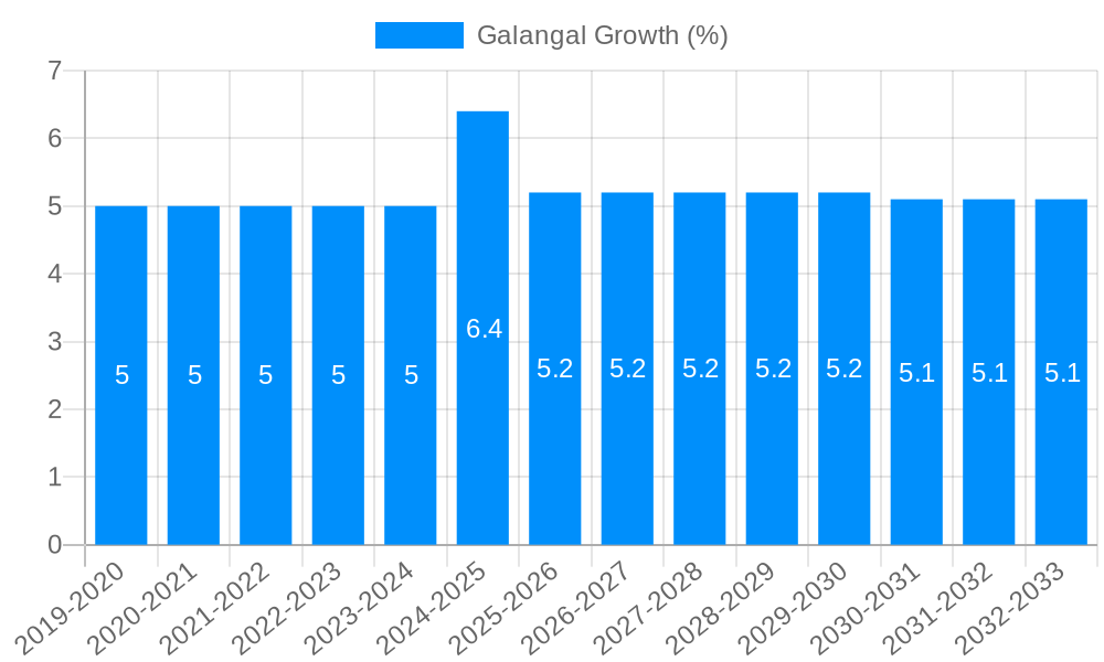Galangal Growth