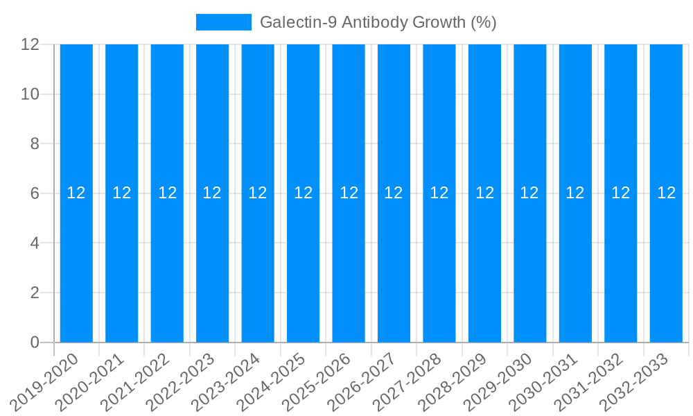 Galectin-9 Antibody Growth