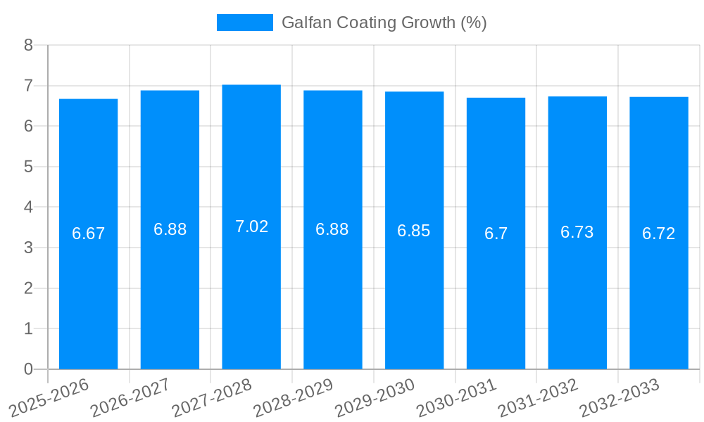 Galfan Coating Growth