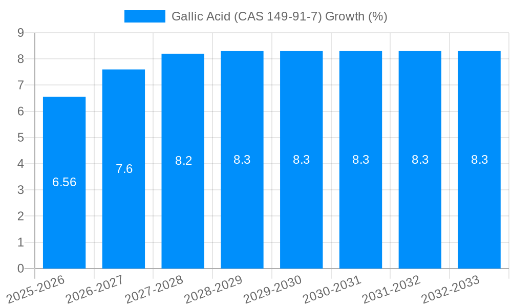 Gallic Acid (CAS 149-91-7) Growth