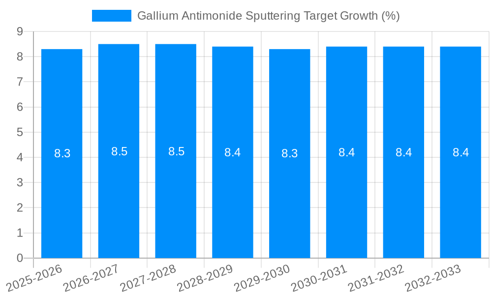 Gallium Antimonide Sputtering Target Growth
