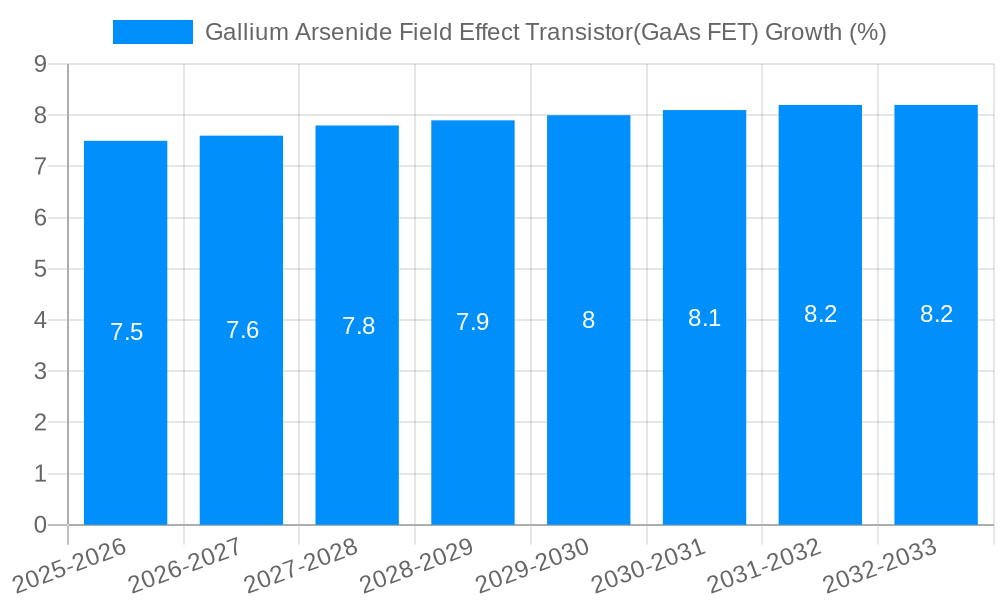 Gallium Arsenide Field Effect Transistor(GaAs FET) Growth