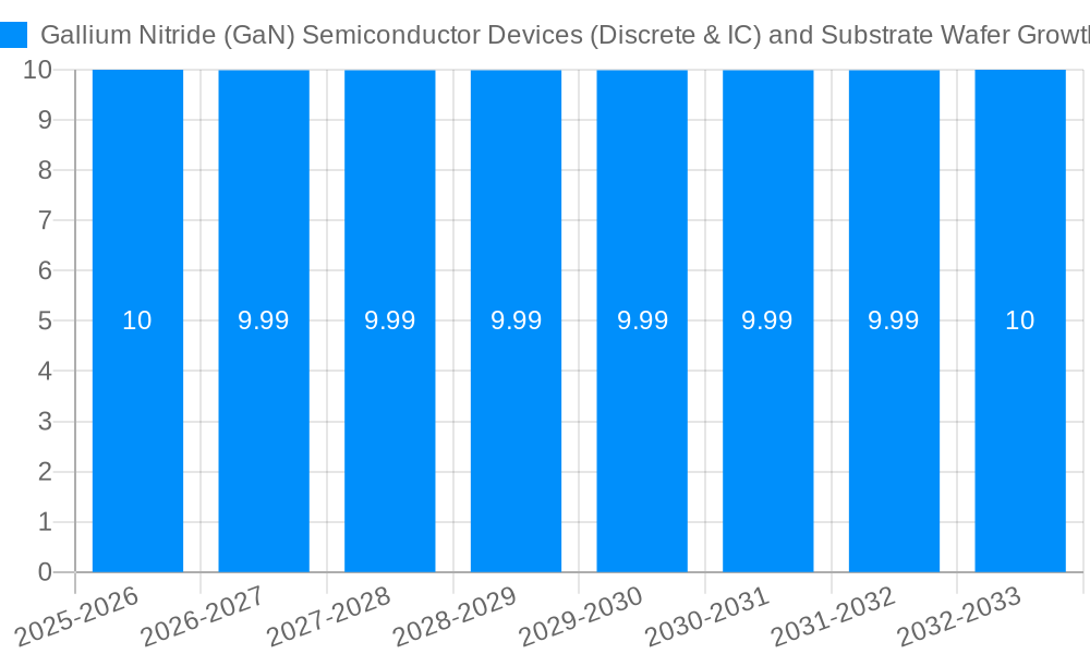 Gallium Nitride (GaN) Semiconductor Devices (Discrete & IC) and Substrate Wafer Growth
