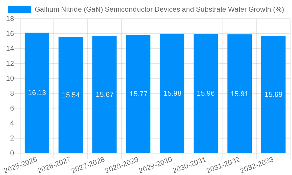 Gallium Nitride (GaN) Semiconductor Devices and Substrate Wafer Growth
