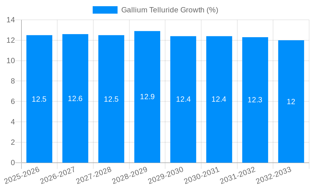 Gallium Telluride Growth