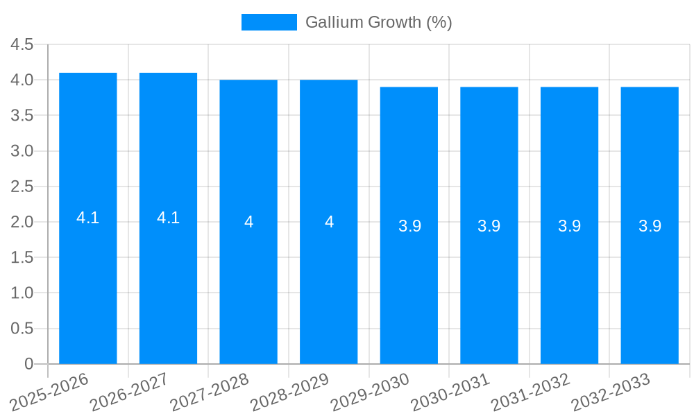 Gallium Growth