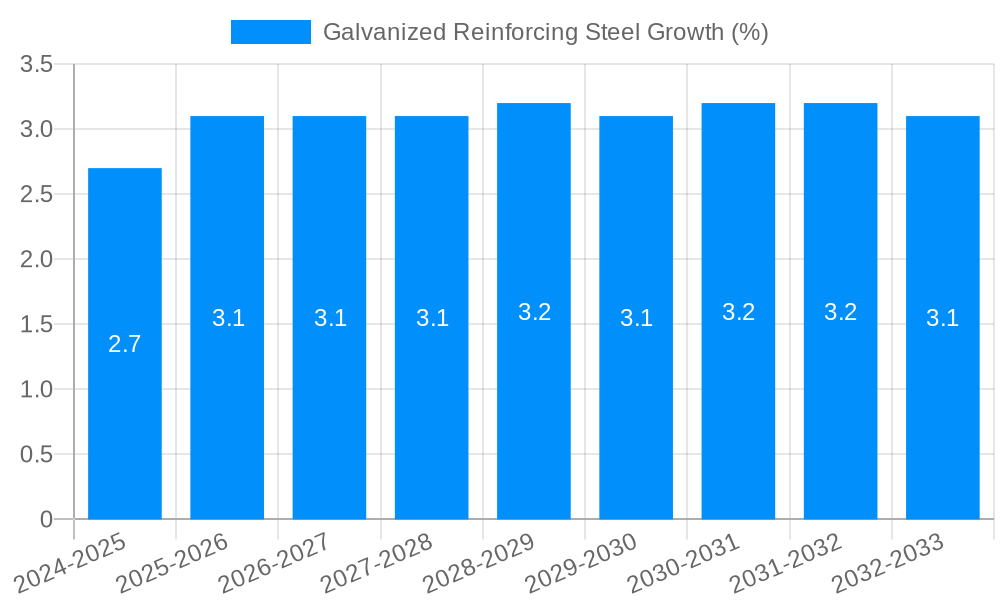 Galvanized Reinforcing Steel Growth