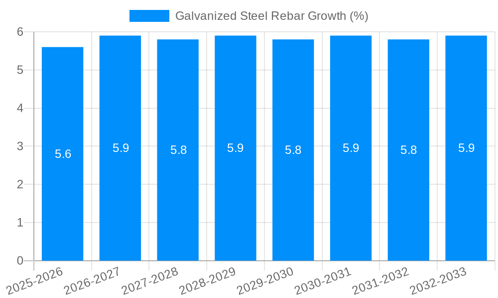 Galvanized Steel Rebar Growth