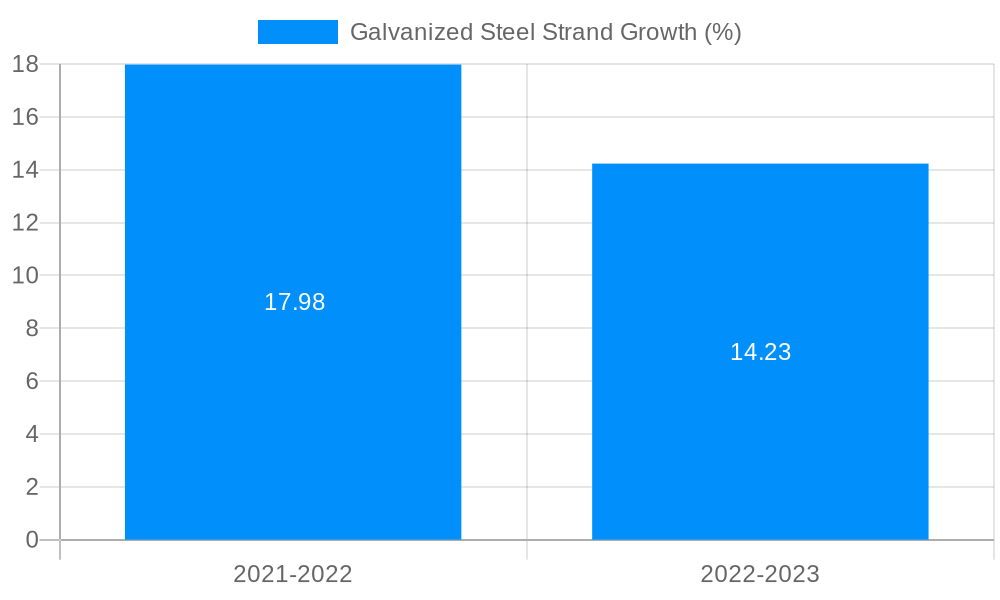 Galvanized Steel Strand Growth