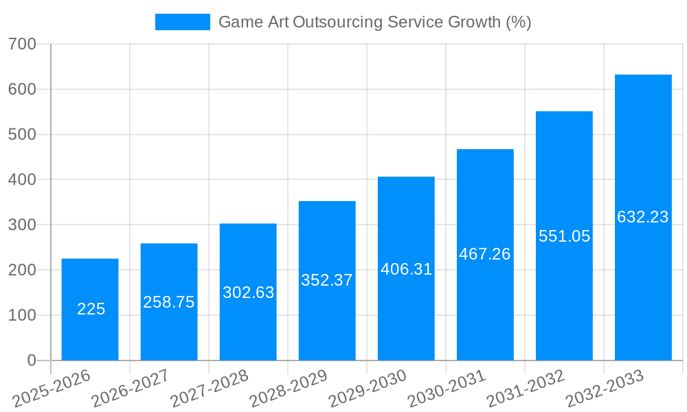 Game Art Outsourcing Service Growth