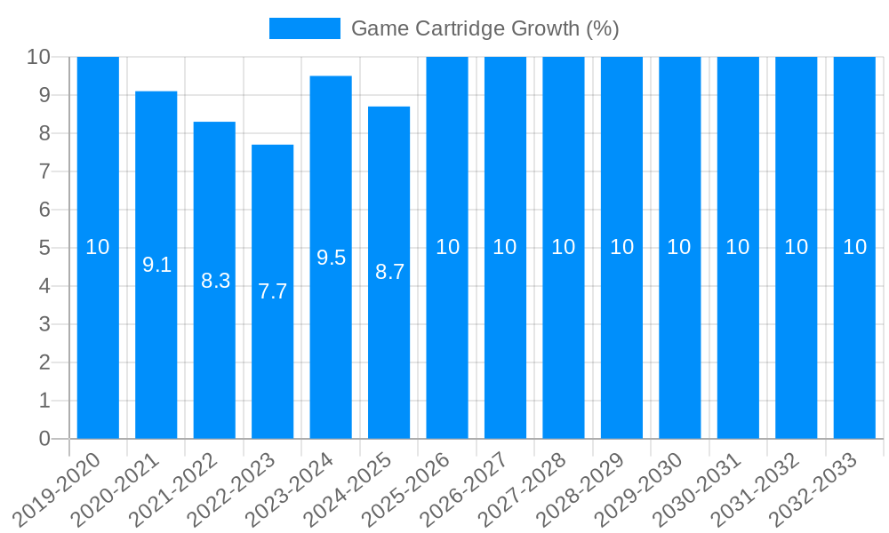 Game Cartridge Growth