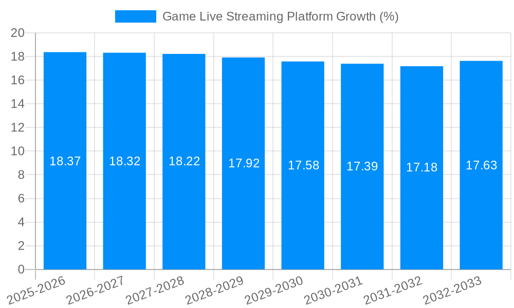 Game Live Streaming Platform Growth