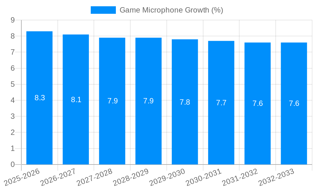 Game Microphone Growth