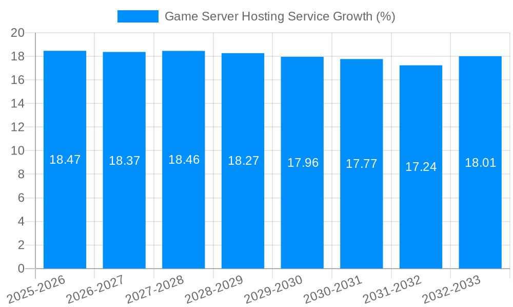 Game Server Hosting Service Growth