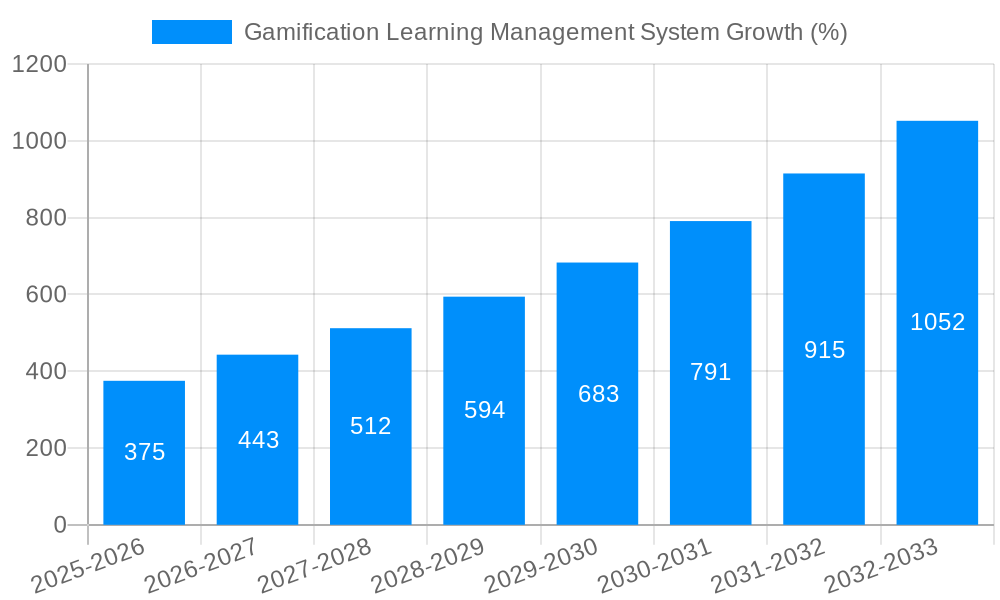 Gamification Learning Management System Growth