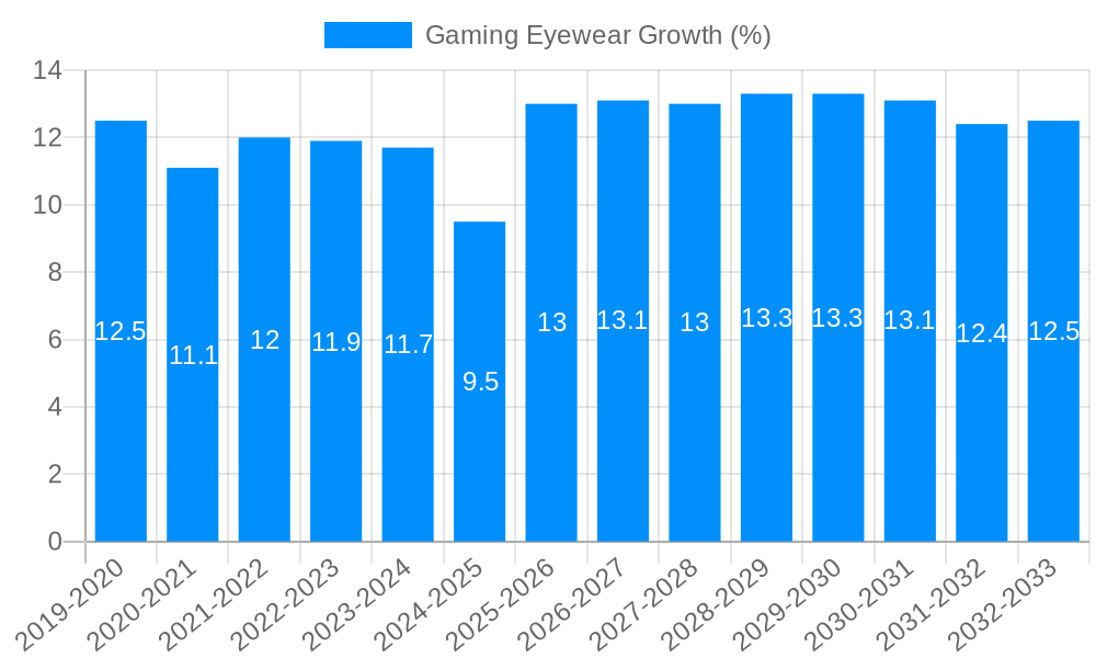 Gaming Eyewear Growth