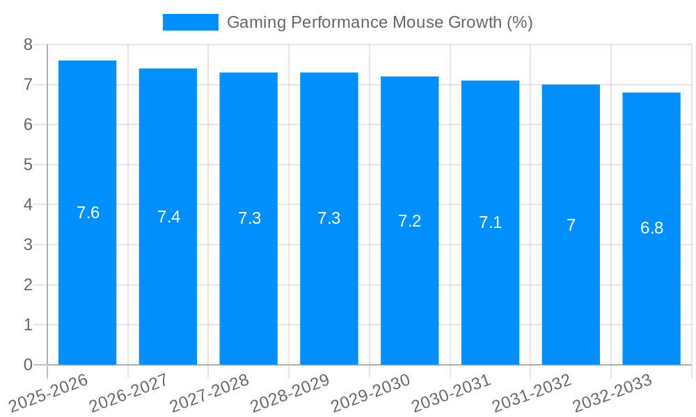 Gaming Performance Mouse Growth