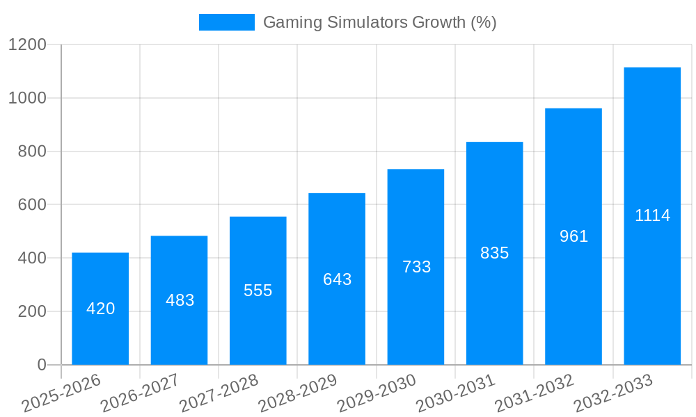 Gaming Simulators Growth